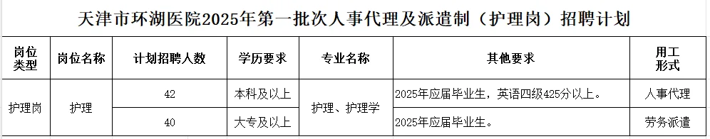 今日招聘(82人)——天津市环湖医院