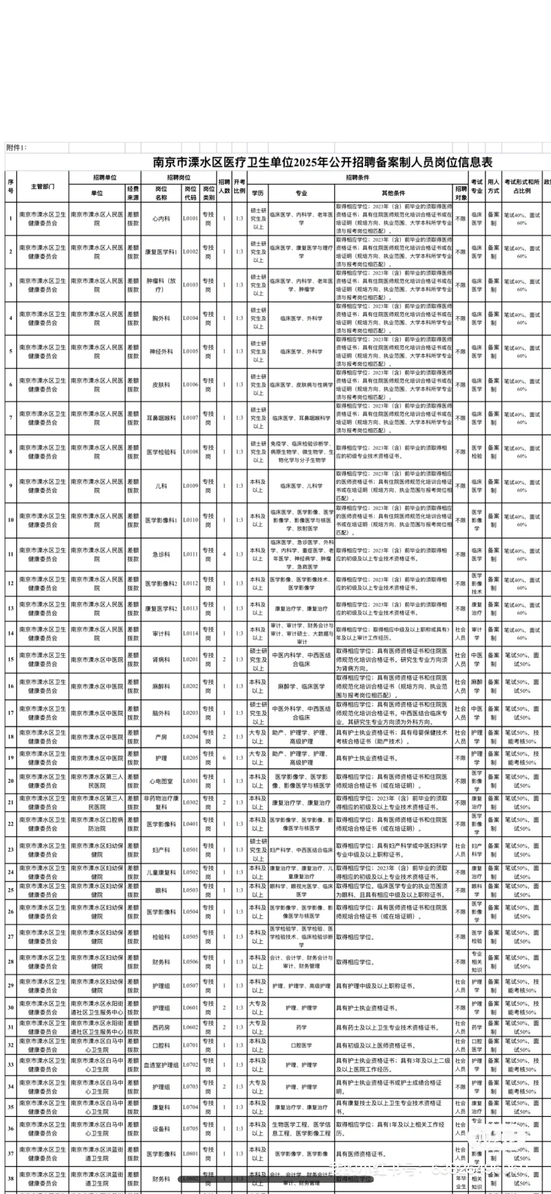 🔥说下南京溧水区卫健委招聘的强度