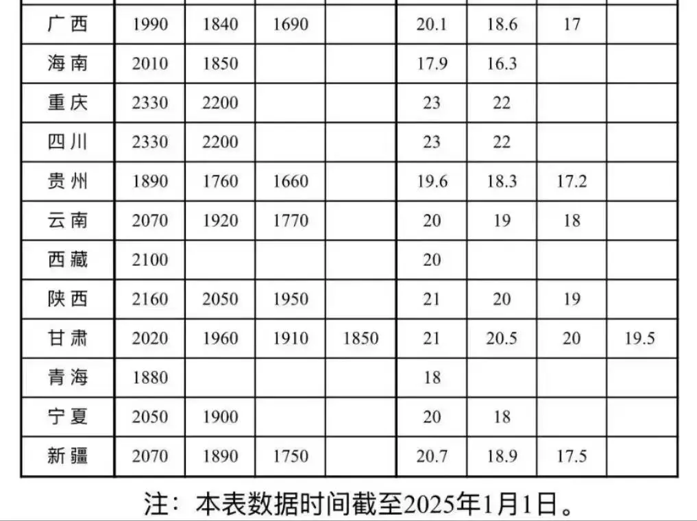 💥2025年最新最低工资标准：