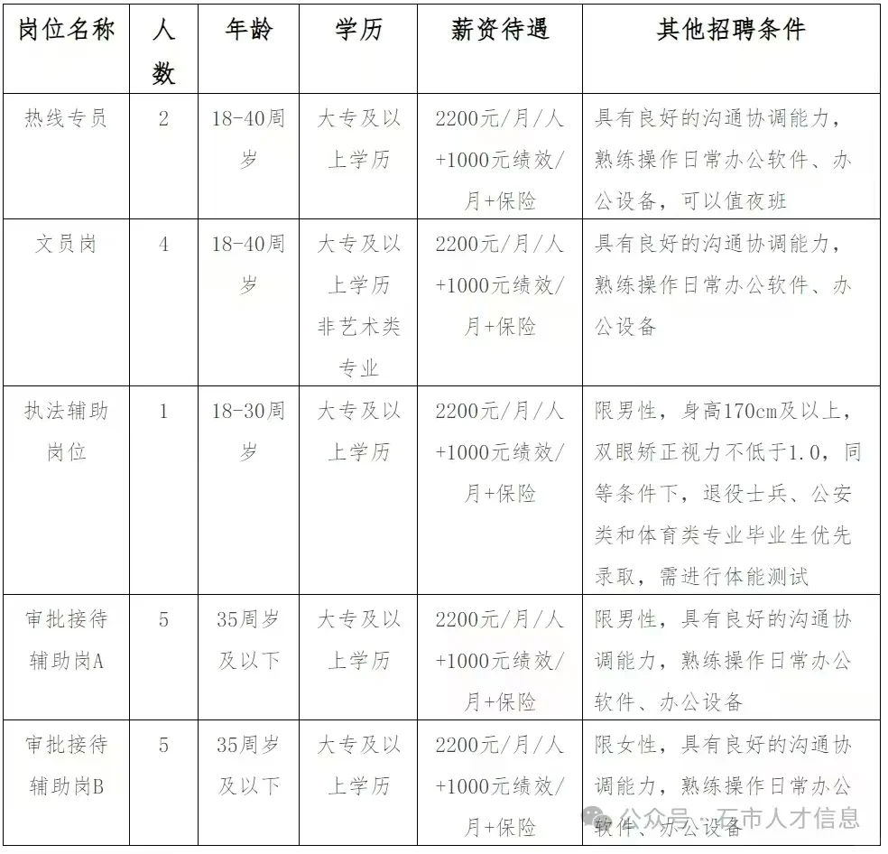 石家庄桥西区招17人，专科可报五险