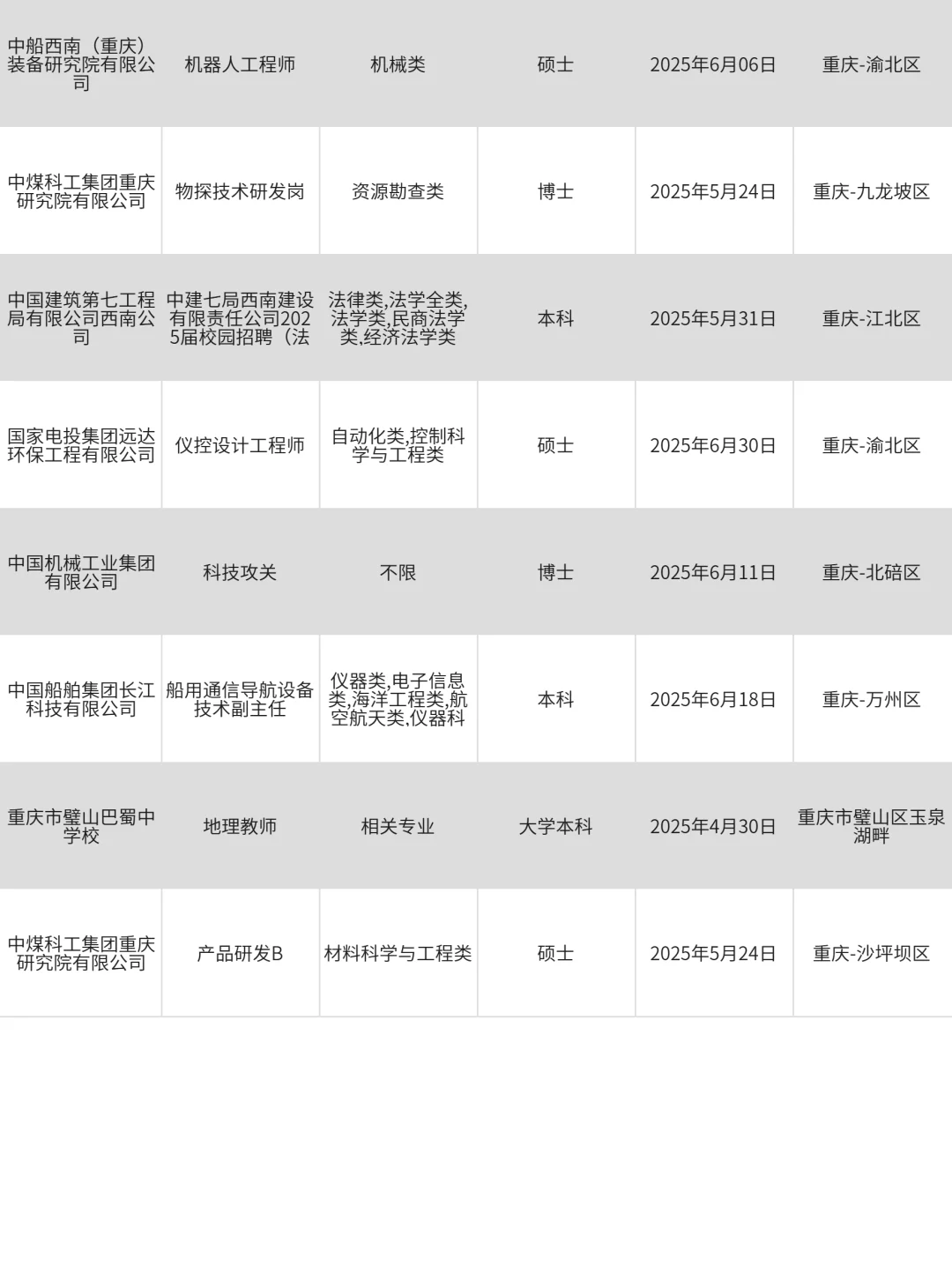 4月21|重庆央国企春招信息差！！