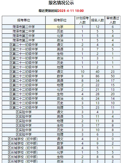 牡丹区人才引进这人数，旱的旱死，涝的涝死