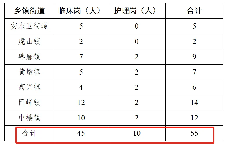 日照岚山区缺医护人员！专科可报！