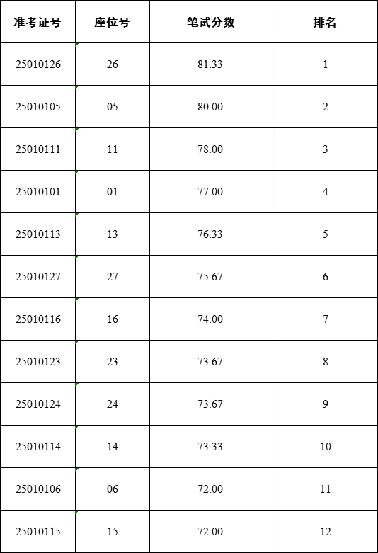 东区进面名单已出！26面试！🎉恭喜进面的同学