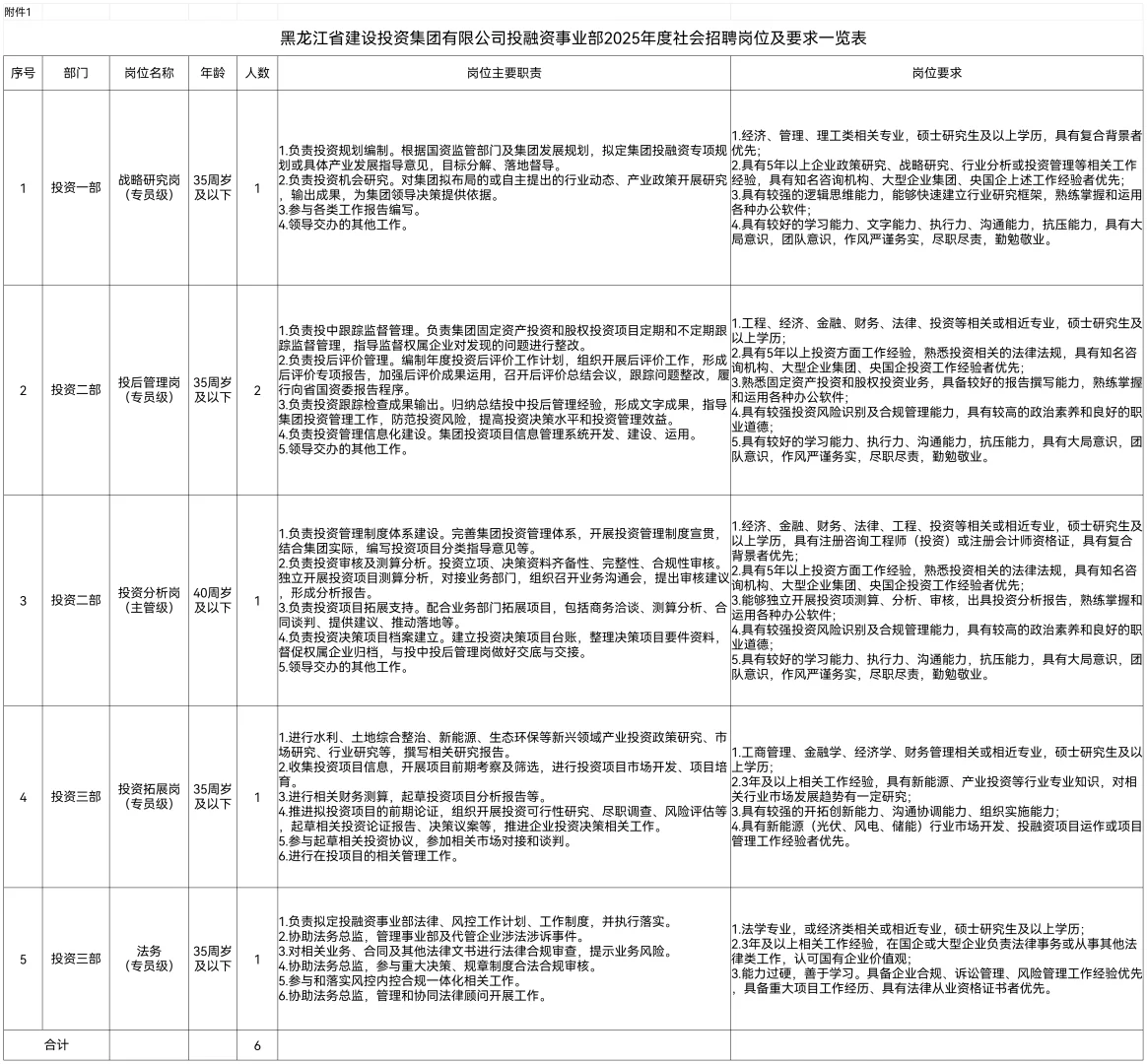 国企/40周】2025黑龙江建设投资集团招聘6人
