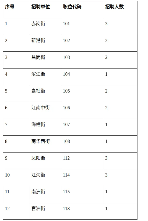 4月11日报名 海珠区社区专职招聘啦🔥