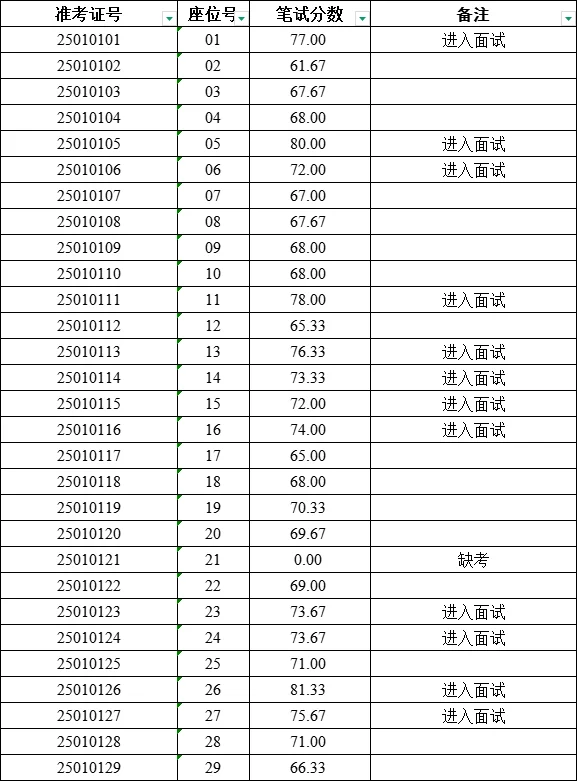 东区进面名单已出！26面试！🎉恭喜进面的同学