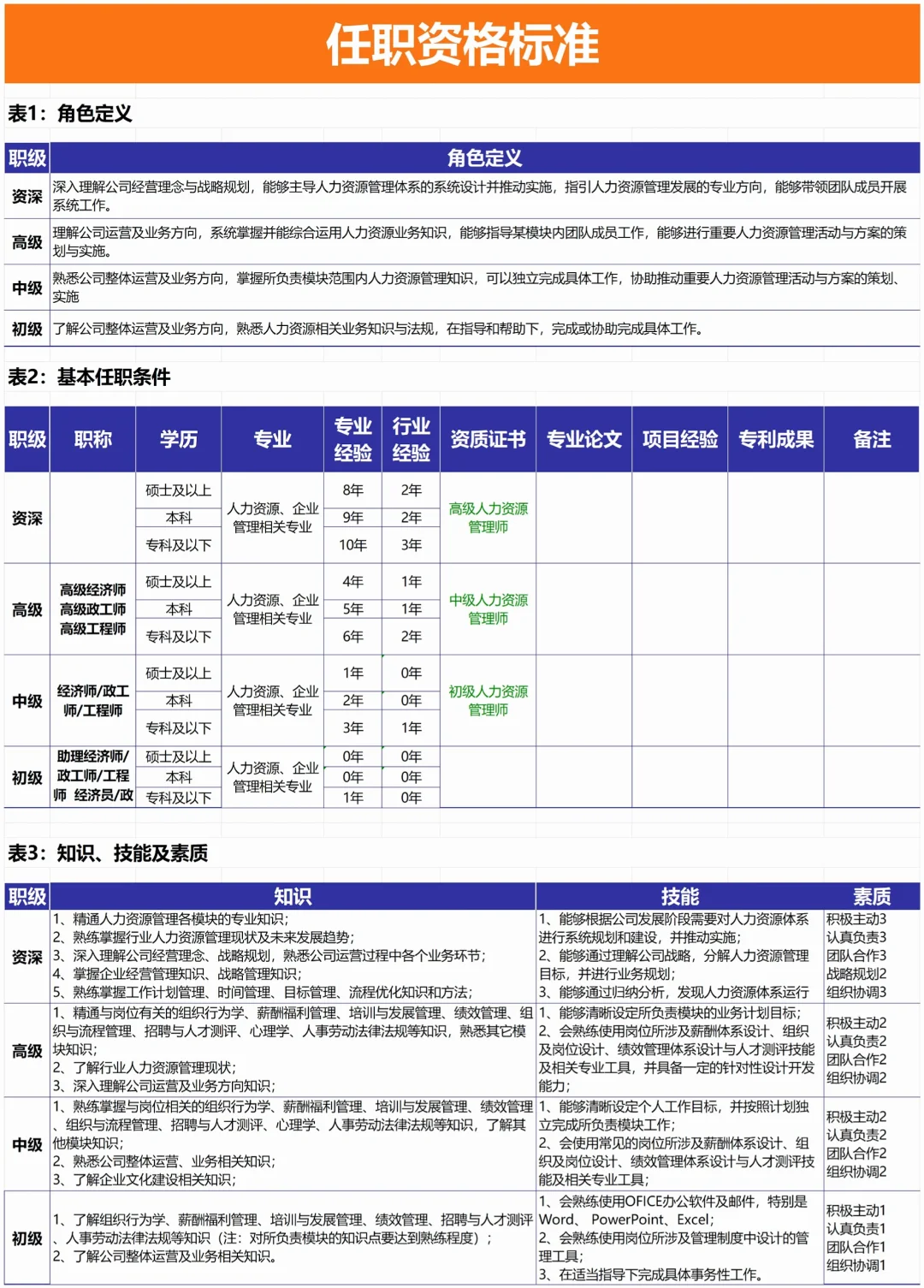 公司各岗位任职资格标准 【超实用】