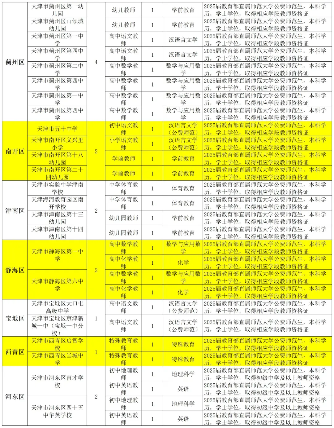 天津教师编公告，有滨海新区的