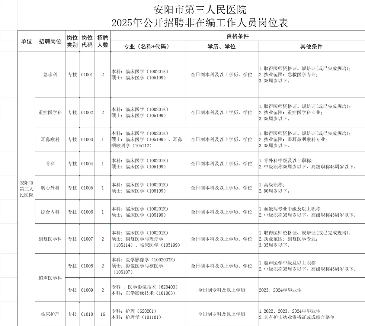 安阳市第三人民医院招聘30名工作人员【至3.2