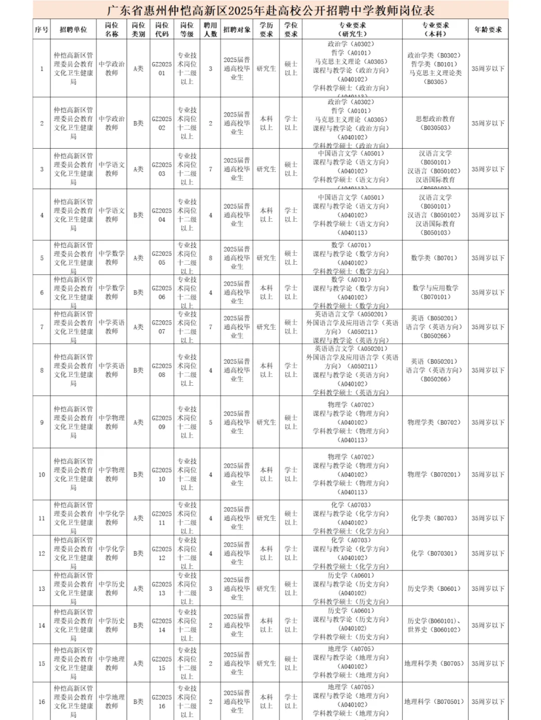 速看！惠州仲恺高新区招聘教师编制65人！