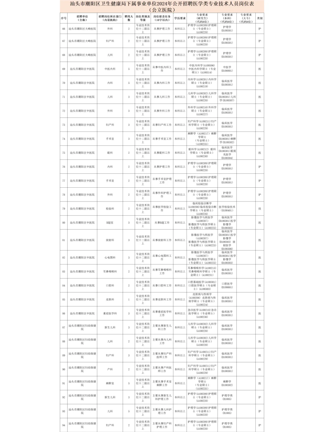 汕头市潮阳区卫健系统招聘医学类452人！