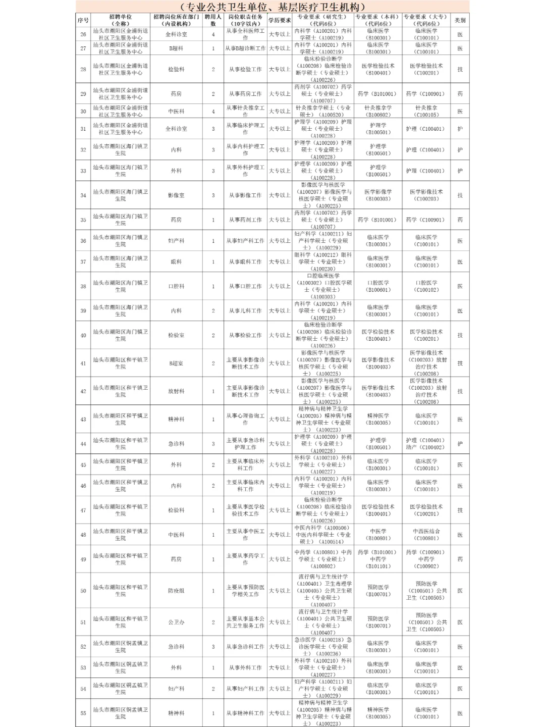 汕头市潮阳区卫健系统招聘医学类452人！
