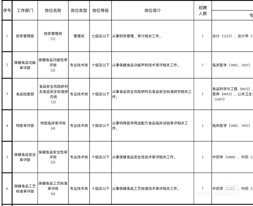 🎉市场监管总局直属单位2025年第招聘来啦