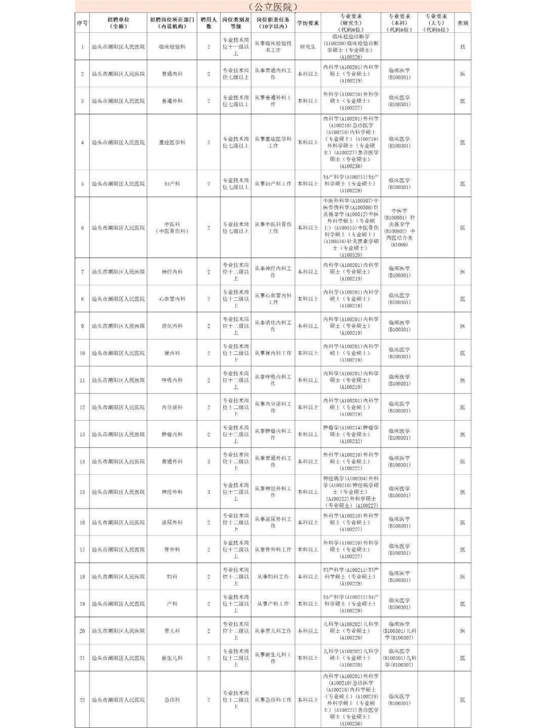 汕头市潮阳区卫健系统招聘医学类452人！