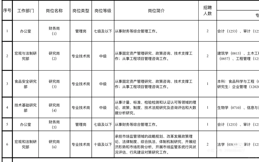 🎉市场监管总局直属单位2025年第招聘来啦