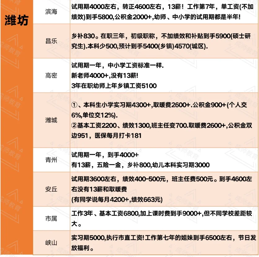 潍坊各地区教师编工资待遇！仅供参考