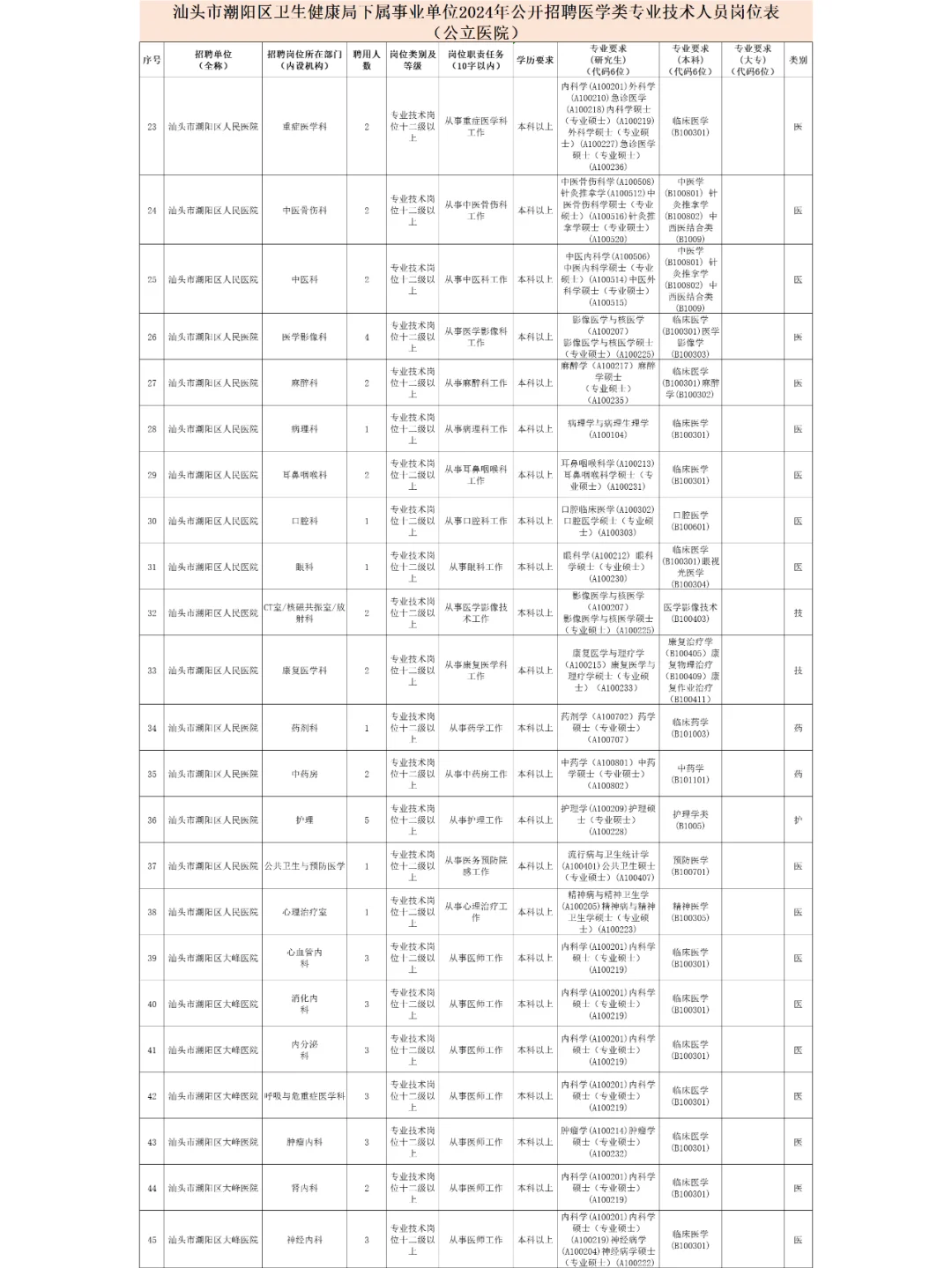 汕头市潮阳区卫健系统招聘医学类452人！