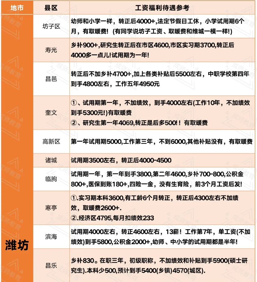 潍坊各地区教师编工资待遇！仅供参考
