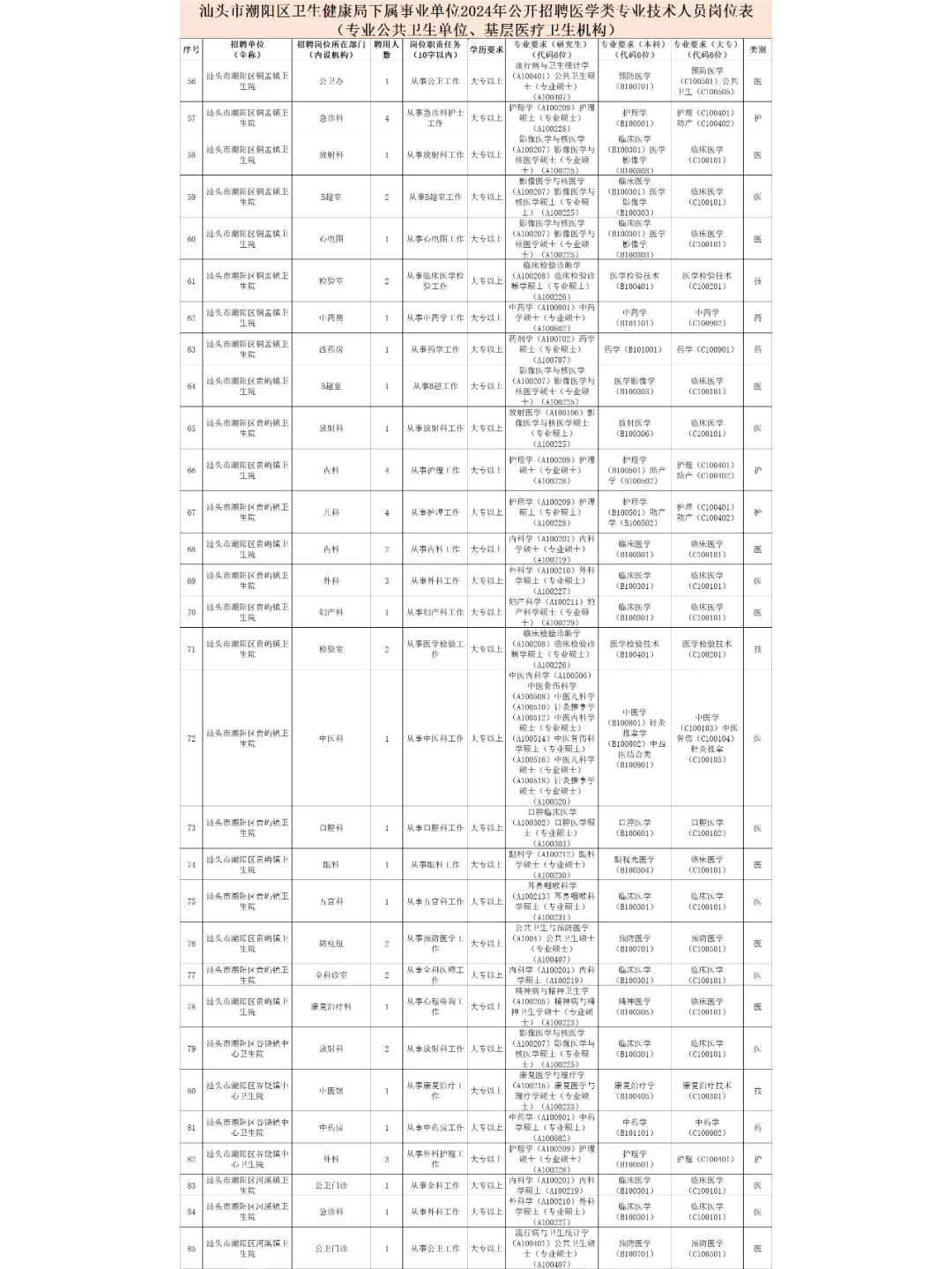 汕头市潮阳区卫健系统招聘医学类452人！