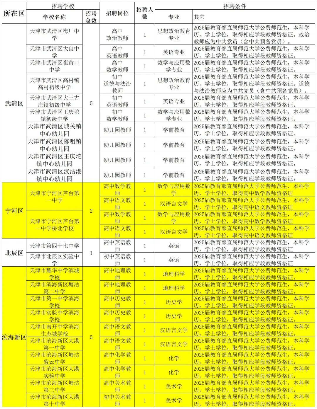 天津教师编公告，有滨海新区的