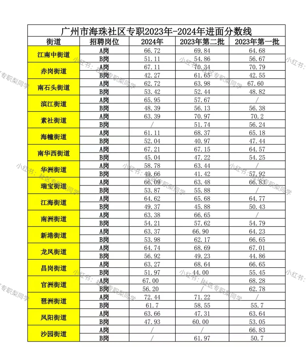 🌟海珠社区专职2023年-2024年进面分数线