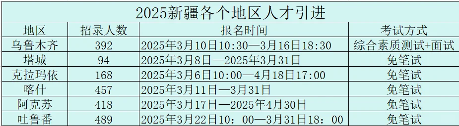 新疆各地区人才引进