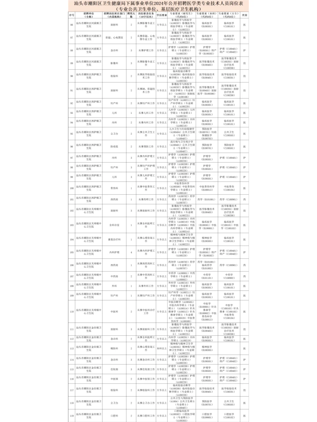 汕头市潮阳区卫健系统招聘医学类452人！