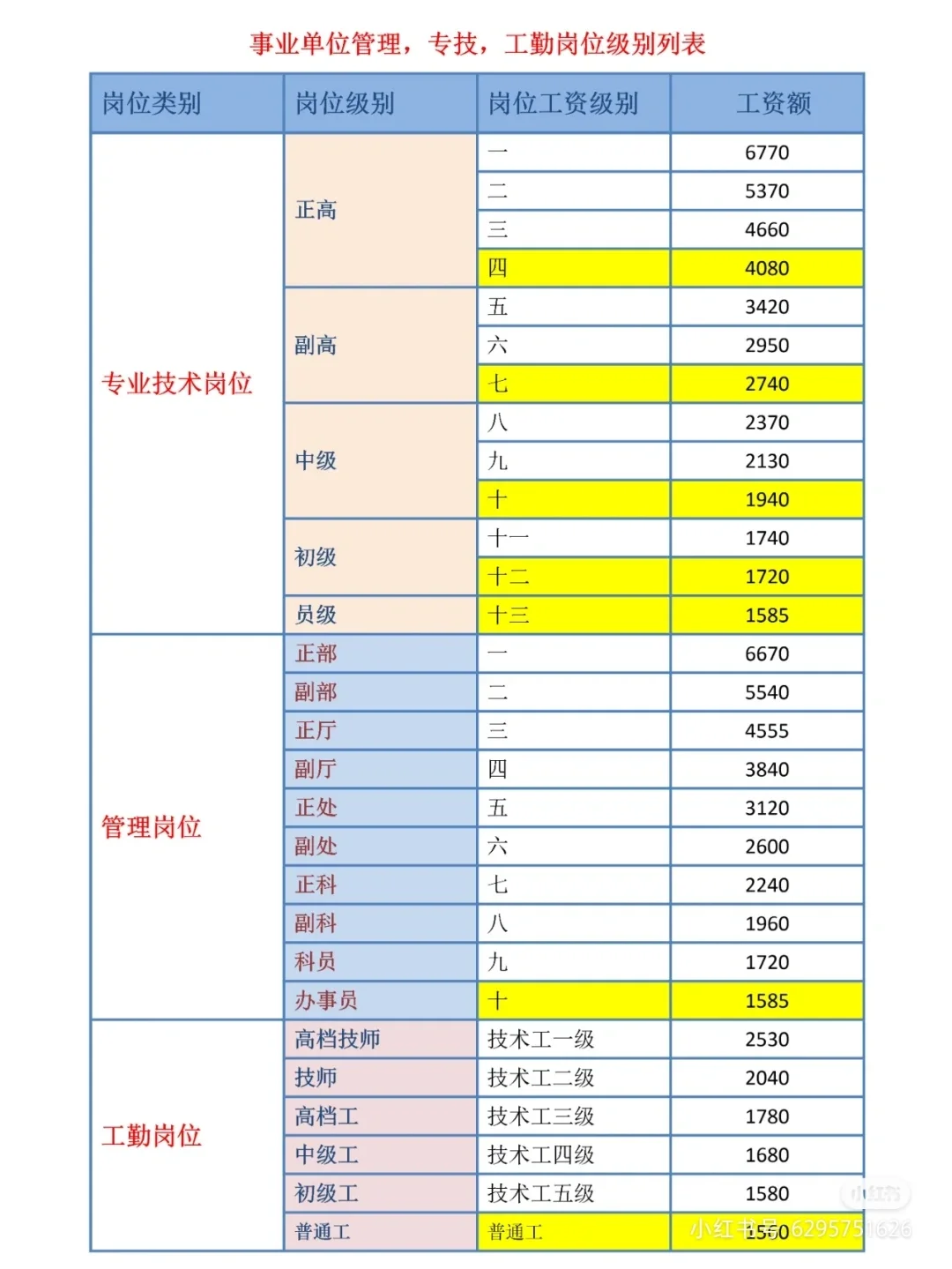 专技岗13级怎么晋12级