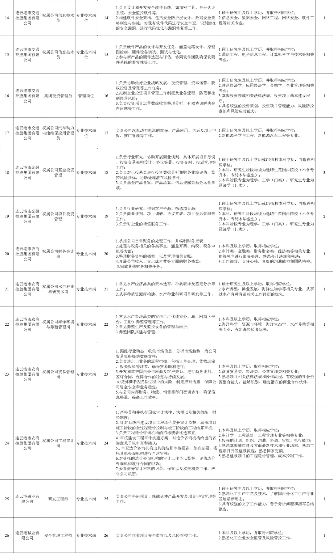 江苏连云港市属国企选聘应届毕业生32人❗️