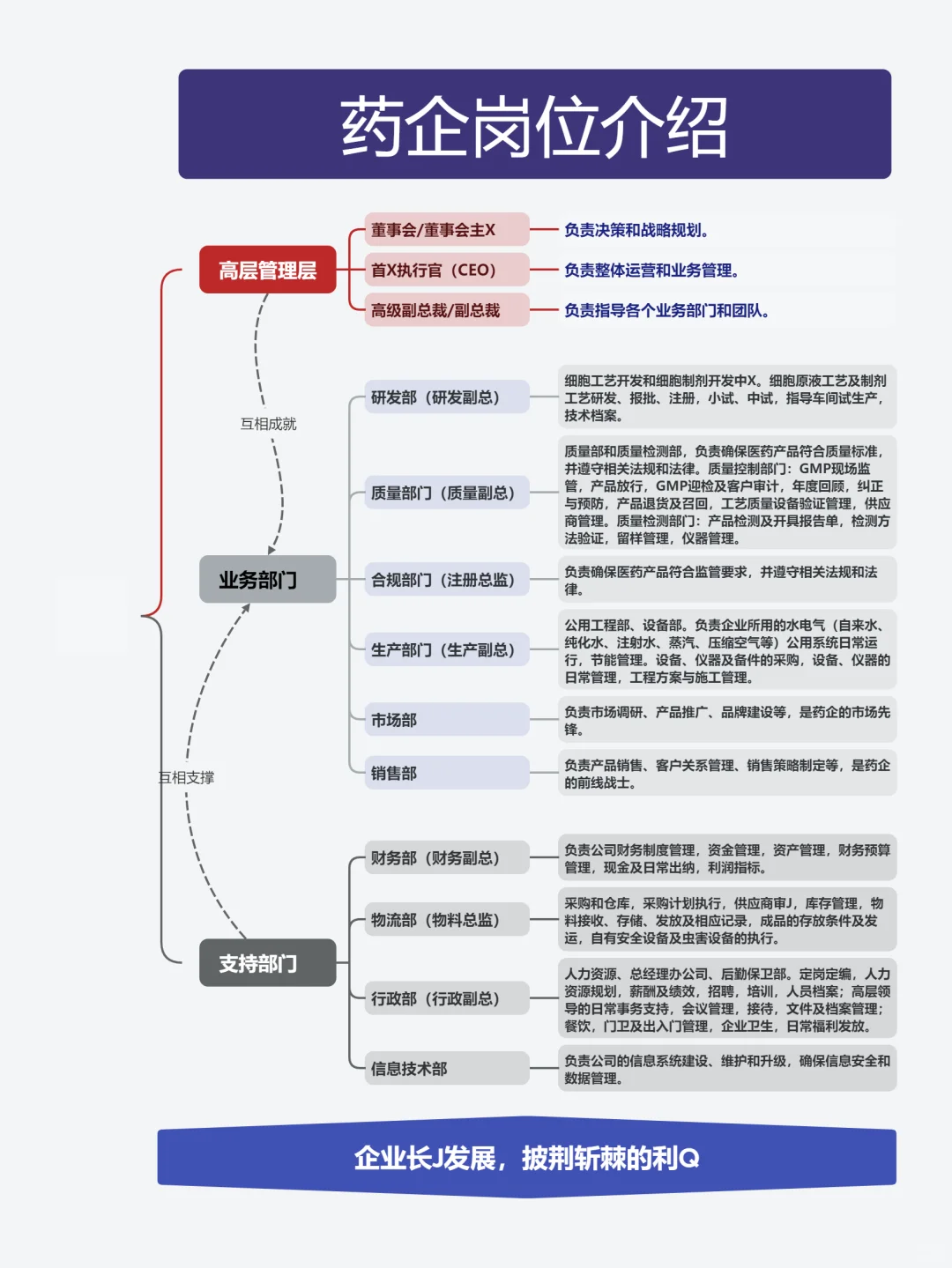生物医学组织架构介绍~看看你适合什么岗位?
