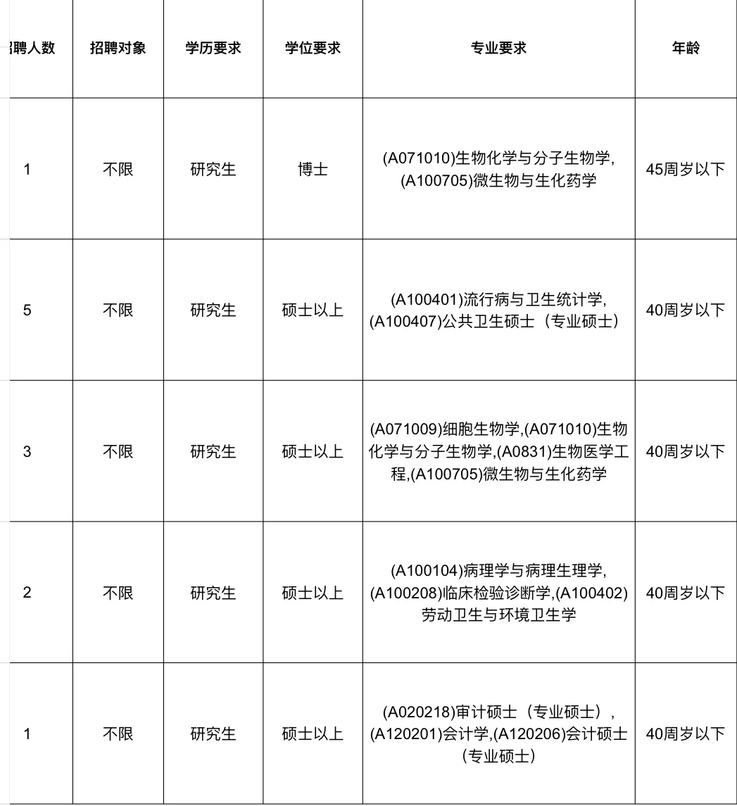 广东省生物制品与药物研究所2025年公开招聘