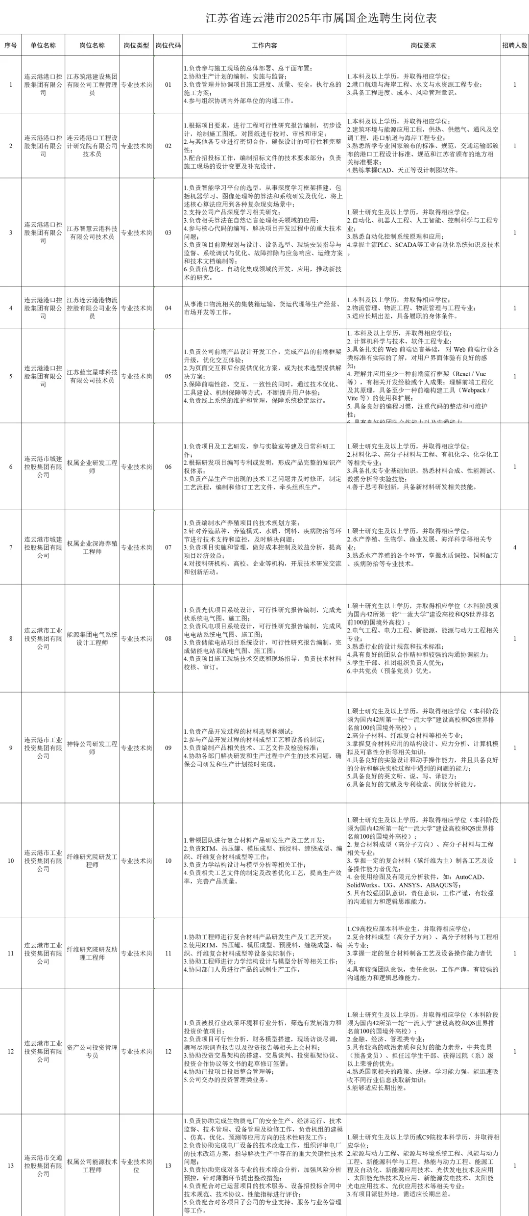 江苏连云港市属国企选聘应届毕业生32人❗️