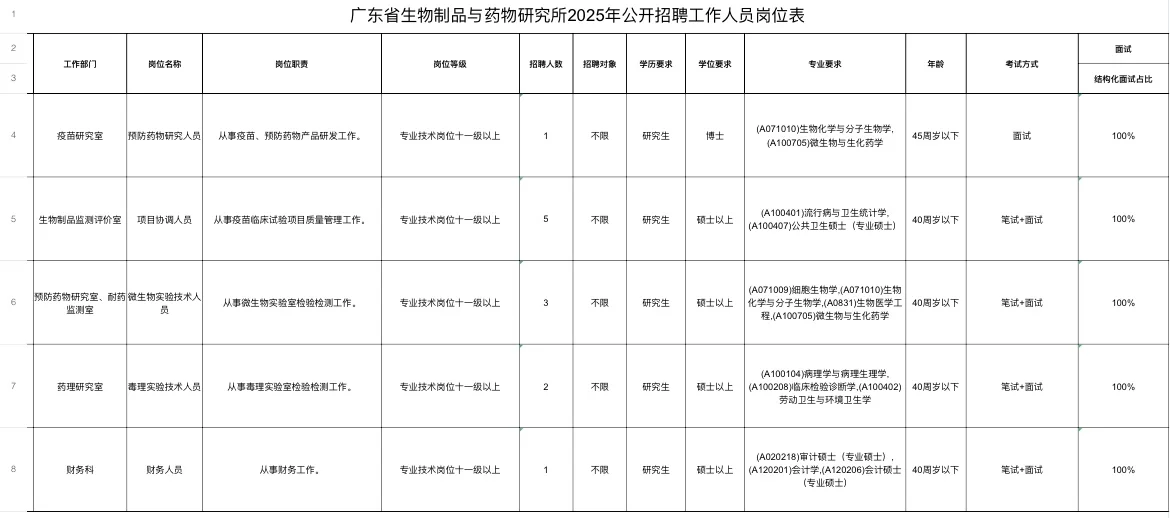 广东省生物制品与药物研究所2025年公开招聘