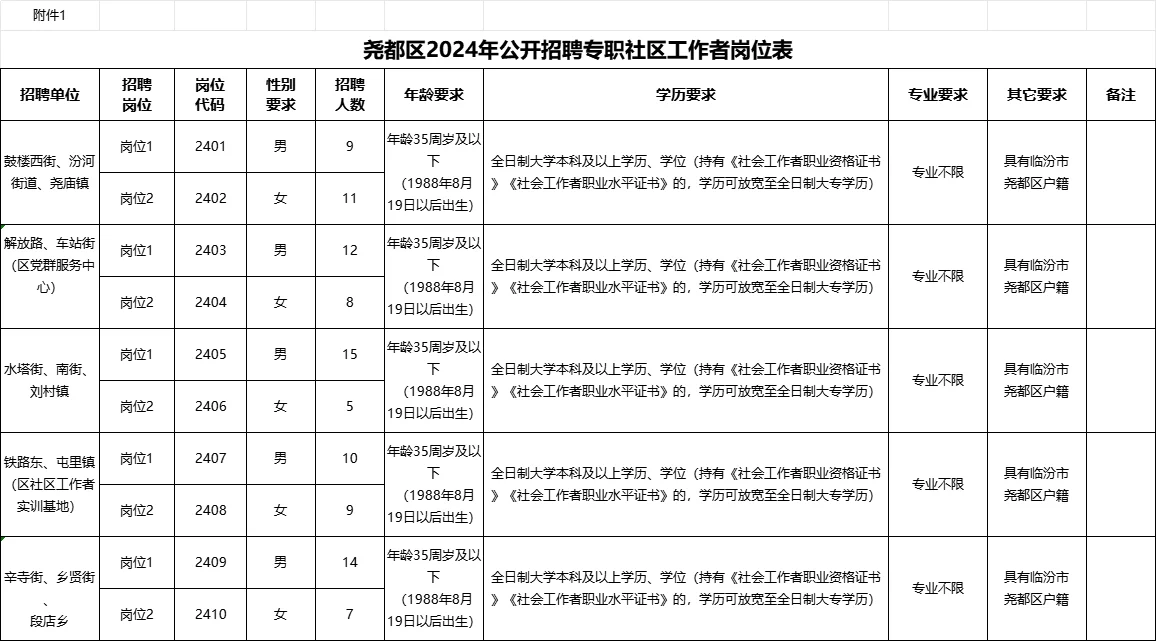 临汾尧都区招专职社区工作者100人