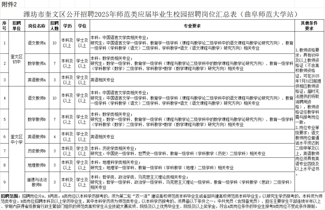注意啦 奎文区招聘110名教师编制