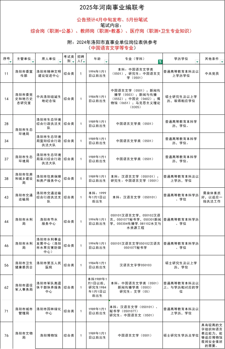 河南事业编联考，洛阳岗位表来啦！