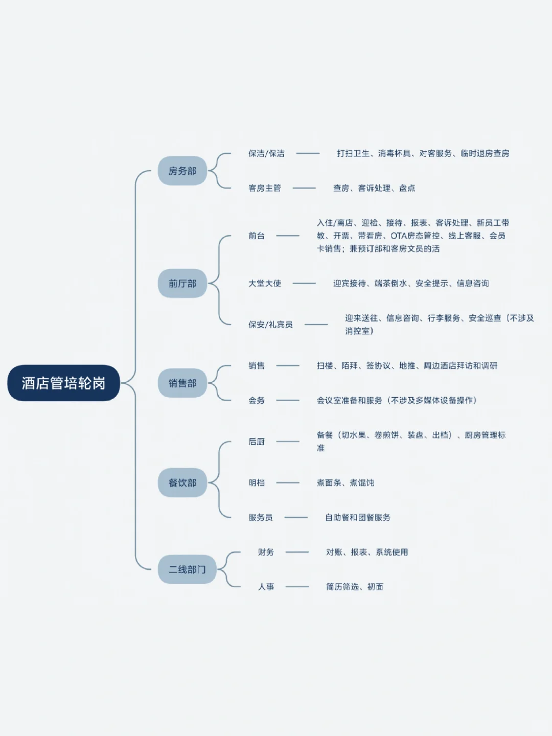 做酒店管培生的我去过哪些部门？