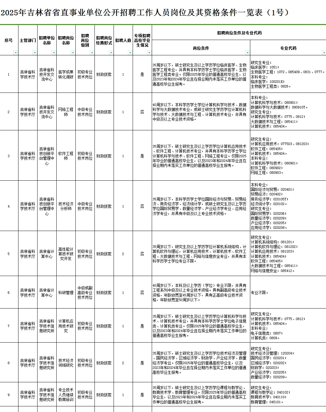 2025年吉林省省直事业单位1号公告