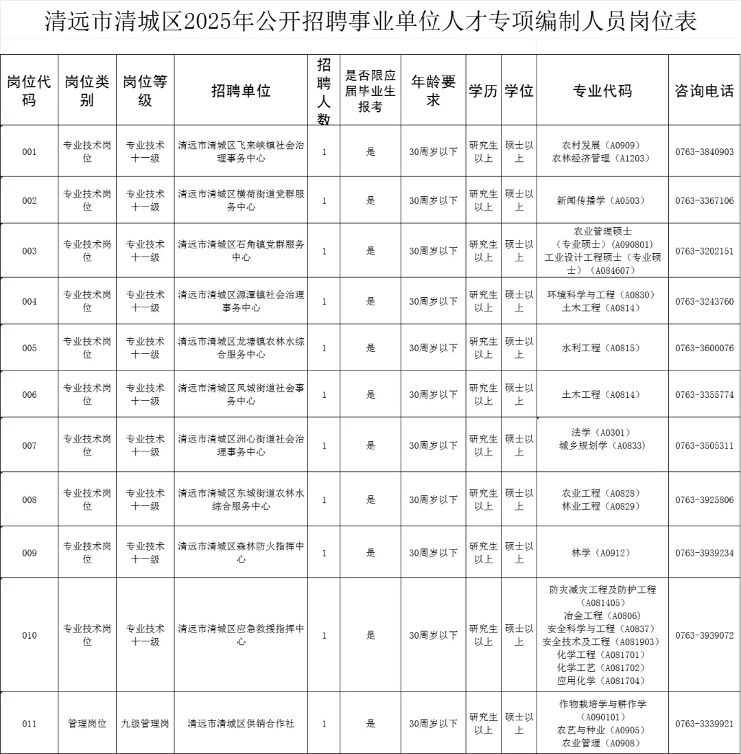 编制！清远市清城区招聘事业单位人员11人