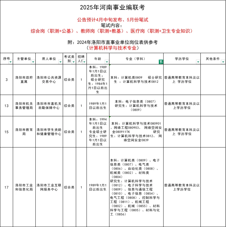 河南事业编联考，洛阳岗位表来啦！