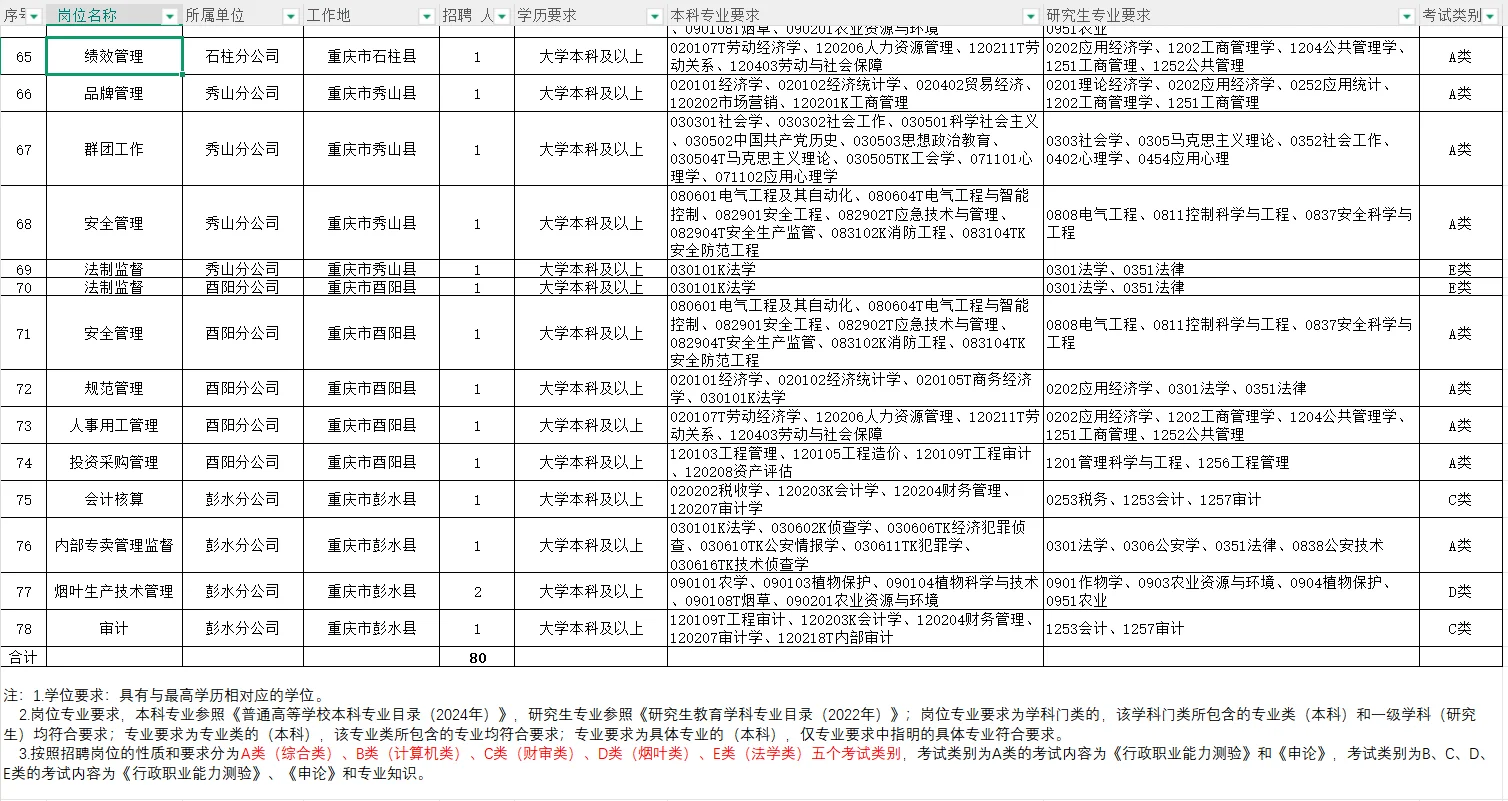 中国烟草招聘了