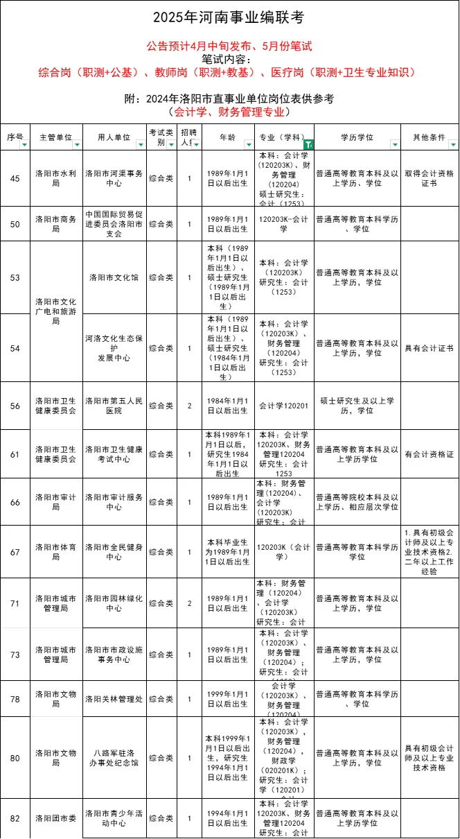 河南事业编联考，洛阳岗位表来啦！