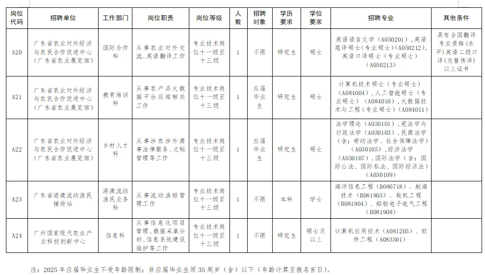 广东农业农村厅25年公开招聘27名工作人员