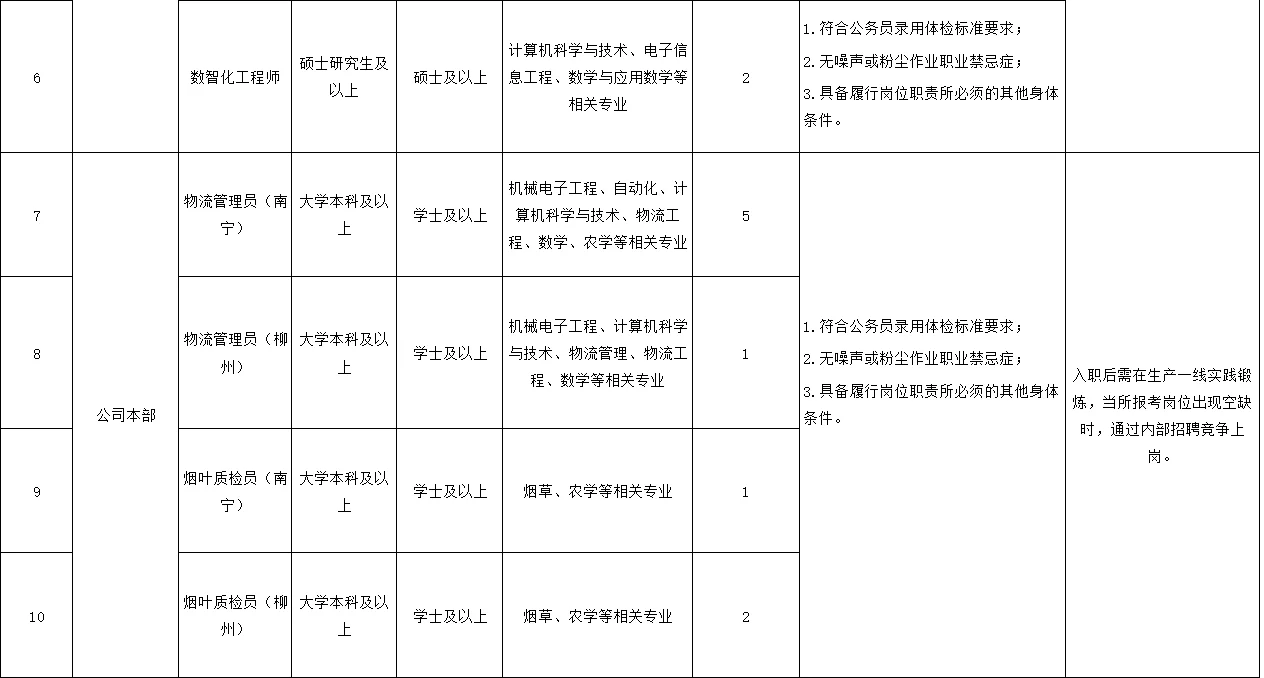 广西烟草局招公开招聘40人