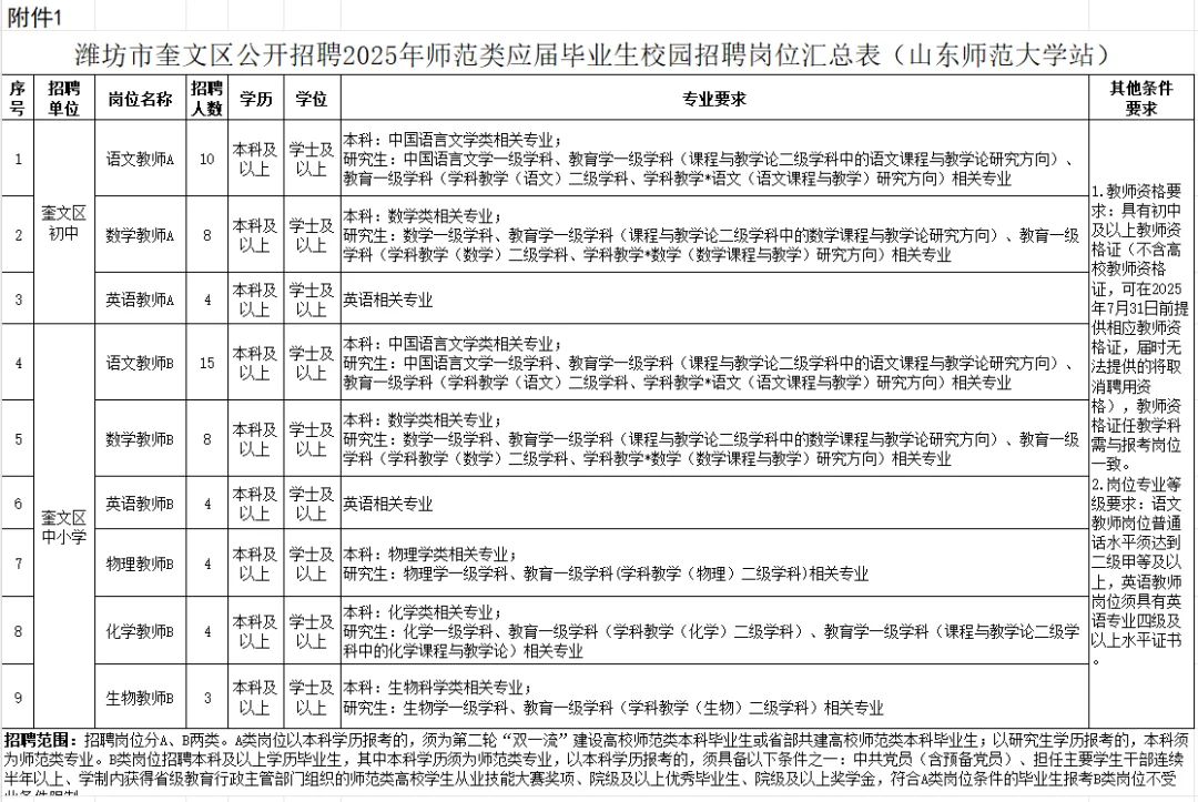 注意啦 奎文区招聘110名教师编制
