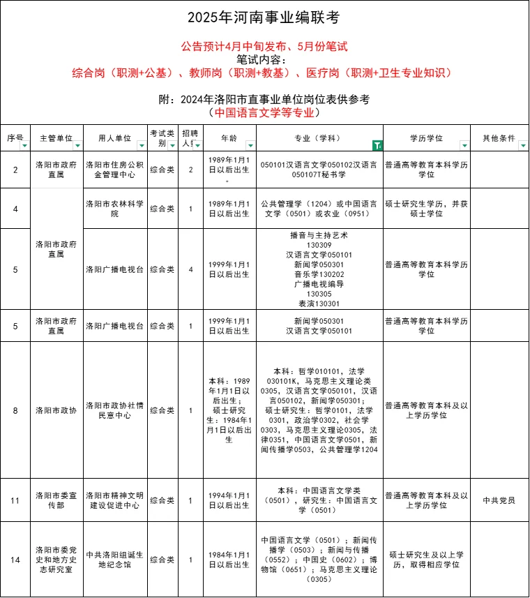 河南事业编联考，洛阳岗位表来啦！
