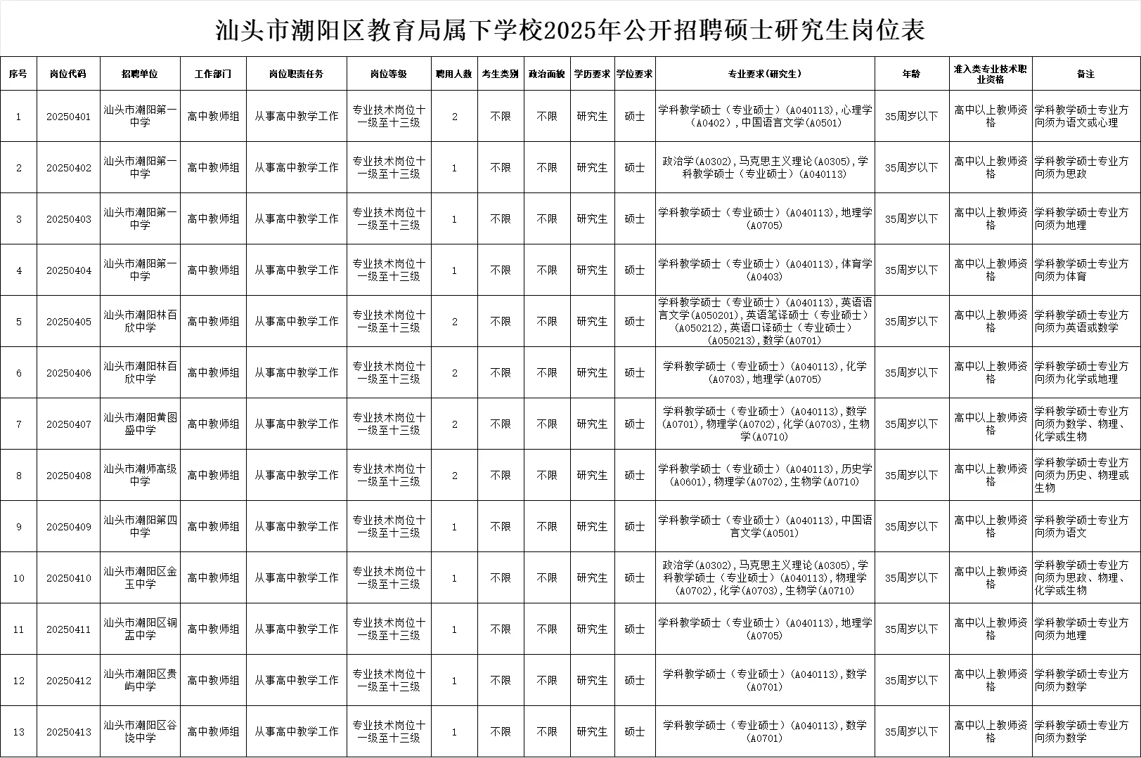 编制~汕头市潮阳区教育局招聘教师18名