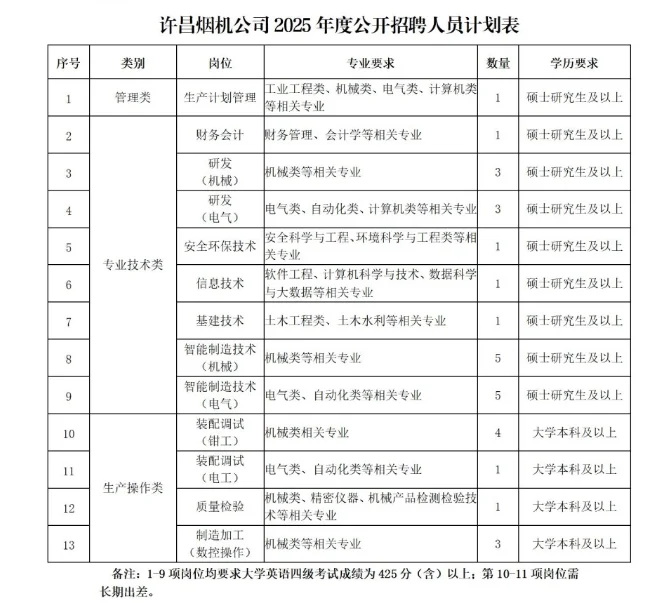 25年许昌烟草机械有限责任公司招聘30人公告