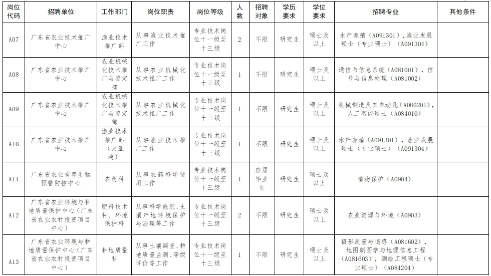 广东农业农村厅25年公开招聘27名工作人员